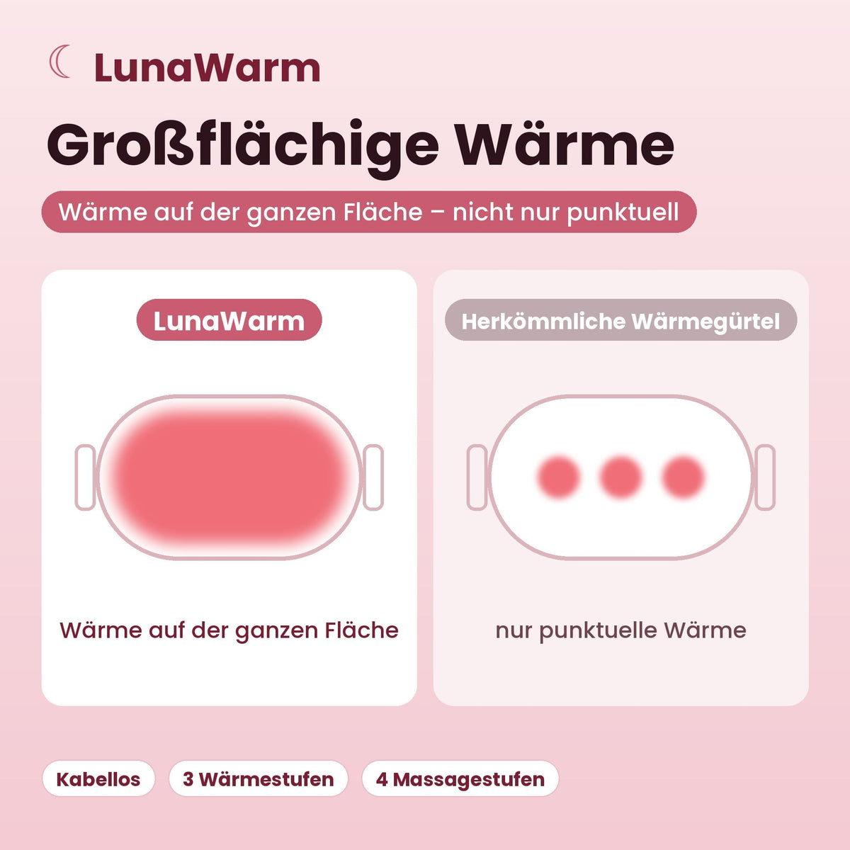 Großflächige Wärme im Vergleich zu herkömmlichen Wärmegürteln
